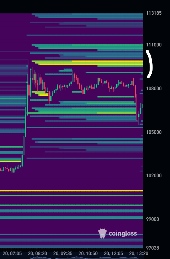 crypto_futur's tweet photo. Sur BTC, nous nous sommes arrêtés juste avant l'énorme mur de vente des 110K $ !

Pour l'instant, ce point pivot n'a pas été dépassé, on risque d'avoir une belle bataille.

Si cet ordre est absorbé par le cours, on risque de repartir en tendance haussière pour aller au prochain ordre à 120K $ !

Regardez aussi les liquidations de shorts qui se sont accumulées au même endroit.
C'est une bonne chose, ça va permettre de passer les 110K plus facilement avec un short squeeze.