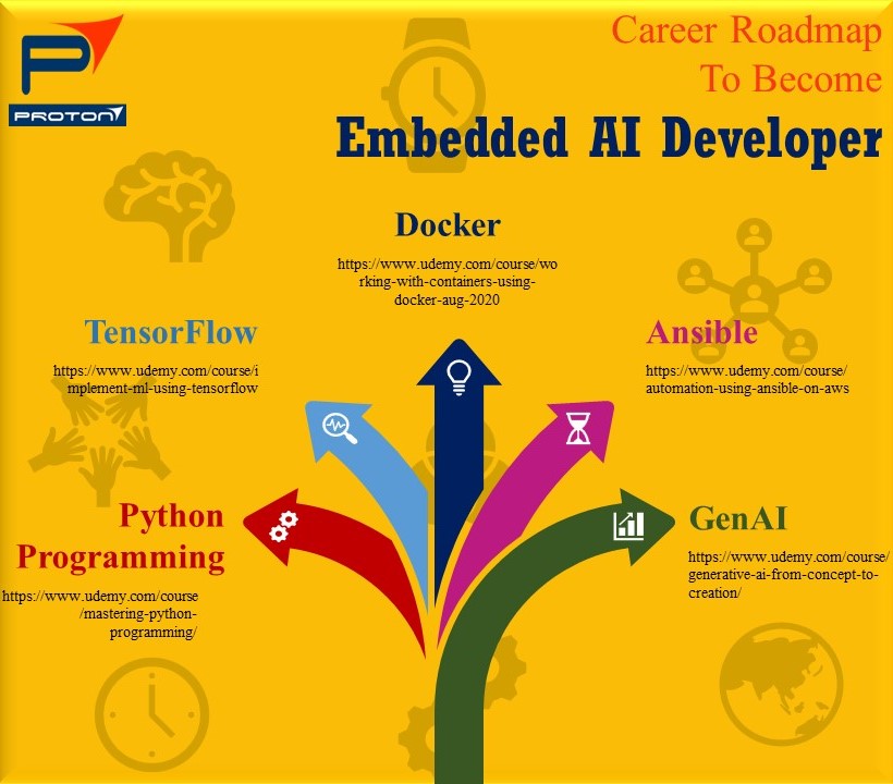 🚀 Dreaming of becoming an Embedded AI Developer? Here's your ultimate career roadmap! 🌟

📚 Start your journey today and transform your passion into a thriving career in Embedded AI! 💼 #EmbeddedAI #PythonProgramming #TensorFlow #Docker #Ansible 

Link:- linktr.ee/protontechudemy