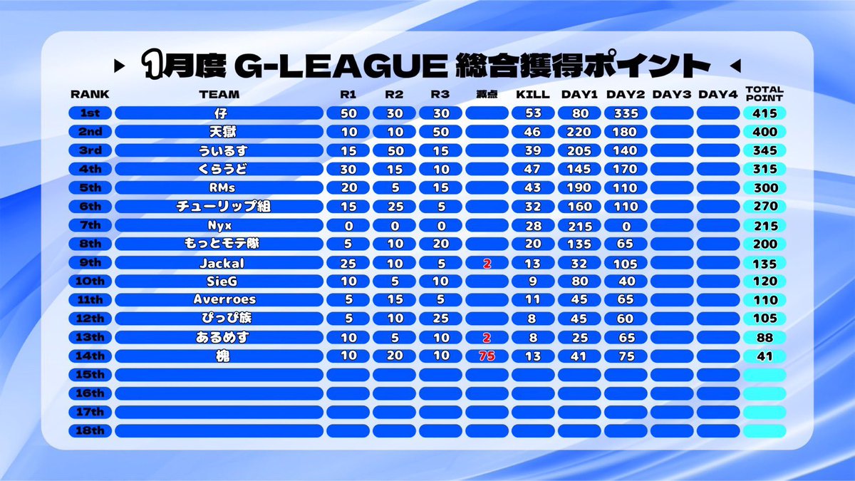 locotarosu's tweet photo. 22時〜毎週月曜日G-League1月度Day3実況します！

視聴や応援コメントお願いします☃️❄️
https://t.co/C56DaQzRLB

【G-LEAGUE】1月度クインテットリーグ戦day3

#荒野行動 https://t.co/db1bTAqHiM