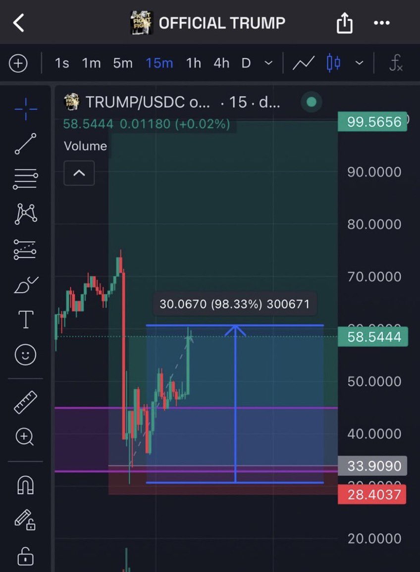 I Made £20,000 in 24 Hours with $TRUMP

AND tweeted about it as I did it.

Quick 5x

£5,000 > £25,000

Buy the rumor, sell the news ✍️

Risk controlled the whole time with technical analaysis.

Even <a href="/TheFUTSBC/">TheFUTSBC</a> got involved with 2x 100%+ ROI trades in 1 day.

How did I know it was