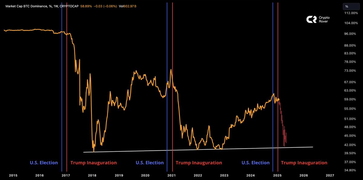 Trump triggered #Altcoin season. 

You're not bullish enough!