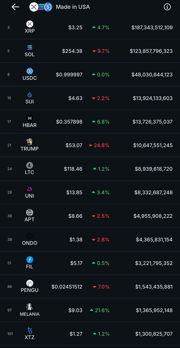 The $PENGU charge up this list is going to be delightful 🐧

<a href="/pudgypenguins/">Pudgy Penguins</a> <a href="/coingecko/">CoinGecko</a>