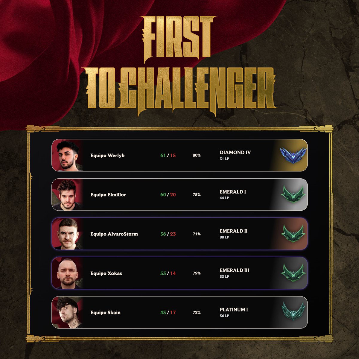 lol_es's tweet photo. ¡Cada vez más cerca del objetivo! 🏆
Así está la clasificación del reto #FirstToChallenger después de su segunda semana💥
Recordad que podéis ver todas las estadísticas de las partidas y los jugadores en https://t.co/TkX6n2k3lE https://t.co/0Q6yMOlK28