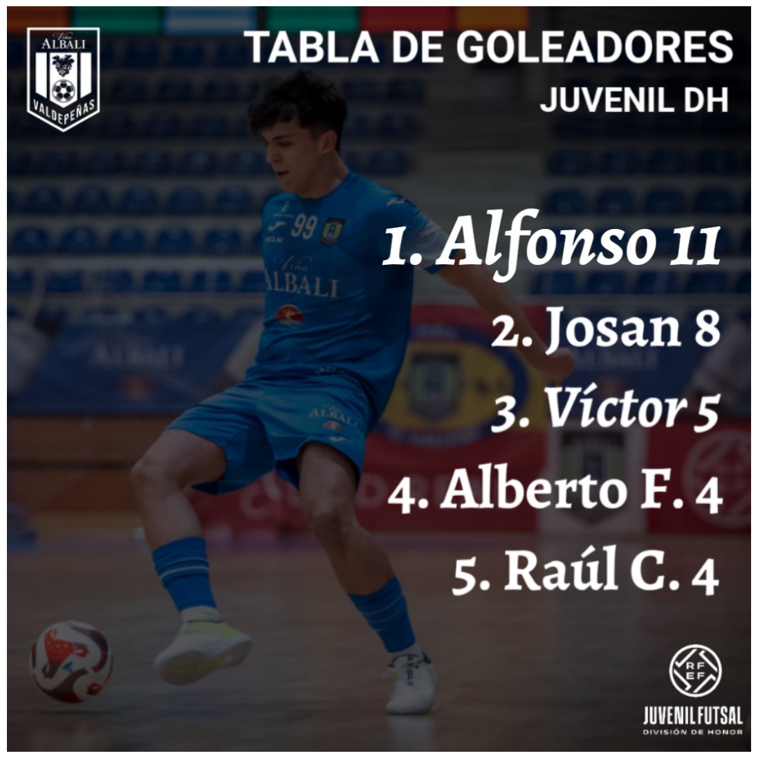 🔵 JUVENIL DH 🔵 

⚽ TABLA DE GOLEADORES:

1️⃣ <a href="/moralesgma_/">Alfonso Morales Manzanares</a> ➡️ 11 ⚽
2️⃣ #Josan ➡️ 8 ⚽
3️⃣ #Víctor ➡️ 5 ⚽
4️⃣ #AlbertoF ➡️ 4 ⚽
5️⃣ <a href="/raulcollado10/">@raulcollado10</a> ➡️ 4 ⚽

📸 <a href="/aurecape/">aure</a>