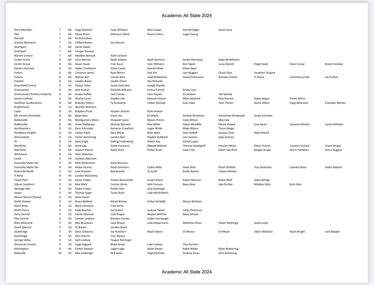 👏🎓🧠🧐🏈👏
Congratulations to the following Patriots on earning 2024 IFCA Academic All State honors!

✏️ Jace Duttlinger
✏️ Kaden Frakes
✏️ Parker Hart

See the full list at: ifca.net/download/2024-…