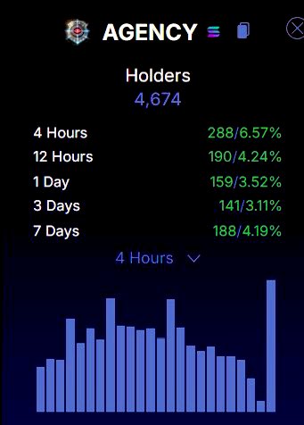 M4Cero's tweet photo. $AGENCY | @_AgentScarlett holders count is steadily growing everyday as shown below — especially w/ the rise of shady, predatory projects looking to make a quick bag. 

Not to mention that there are now over 7K community members in the Telegram group. 

Overall metrics, growth and demand is abundantly clear for $AGENCY — people trust and utilise @_AgentScarlett on a daily basis because her quick analysis helps you make informed decisions on whether to ape or to stay far away from potential rugs + scams.