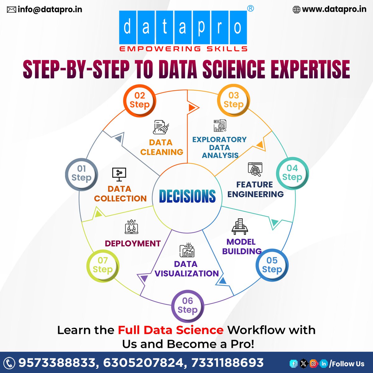 dataproofficial's tweet photo. Embark on a step-by-step journey into the world of data science with our comprehensive workflow.
Ready to dive into the fascinating world of machine learning, data analysis, and AI-driven insights?
Data science, data analysis
#DataScience #MachineLearning #DataDrivenDecisions https://t.co/vErBv9zMDm
