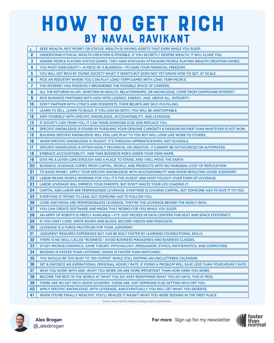 alexbrogan's tweet photo. A visual summary of How to Get Rich (Without Getting Lucky) by Naval Ravikant:

1. Seek wealth, not money or status. Wealth is having assets that earn while you sleep.
2. Understand ethical wealth creation is possible. If you secretly despise wealth, it will elude you.
3. Ignore people playing status games. They gain status by attacking people playing wealth creation games.
4. You must own equity—a piece of a business—to gain your financial freedom.
5. You will get rich by giving society what it wants but does not yet know how to get. At scale.
6. Pick an industry where you can play long-term games with long-term people.
7. The internet has massively broadened the possible space of careers.
8. All the returns in life, whether in wealth, relationships, or knowledge, come from compound interest.
9. Pick business partners with high intelligence, energy, and, above all, integrity.
10. Don’t partner with cynics and pessimists. Their beliefs are self-fulfilling.
11. Learn to sell. Learn to build. If you can do both, you will be unstoppable.
12. Arm yourself with specific knowledge, accountability, and leverage.
13. If society can train you, it can train someone else and replace you.
14. Specific knowledge is found by pursuing your genuine curiosity and passion rather than whatever is hot right now.
15. Building specific knowledge will feel like play to you but will look like work to others.
16. When specific knowledge is taught, it’s through apprenticeships, not schools.
17. Specific knowledge is often highly technical or creative. It cannot be outsourced or automated.
18. Embrace accountability, and take business risks under your own name.
19. Give me a lever long enough and a place to stand, and I will move the earth.
20. Fortunes require leverage. Business leverage comes from capital, people, and products with no marginal cost of replication.
21. To raise money, apply your specific knowledge with accountability and show resulting good judgment.
22. Labor means people working for you. It’s the oldest and most fought-over form of leverage.
23. Labor leverage will impress your parents, but don’t waste your life chasing it.
24. Capital and labor are permissioned leverage. Everyone is chasing capital, but someone has to give it to you.
25. Everyone is trying to lead, but someone has to follow you.
26. Code and media are permissionless leverage. They’re the leverage behind the newly rich.
27. You can create software and media that works for you while you sleep.
28. An army of robots is freely available—it’s just packed in data centers for heat and space efficiency. Use it.

(See the visual summary for more)

What would you add?