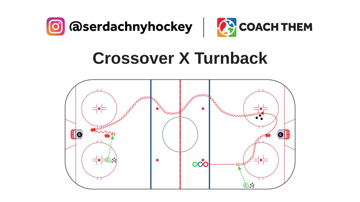 CREATED BY INSTAGRAM <a href="/serdachnyhockey/">Serdachny Hockey</a>

DRILL: Crossover X Turnback

Video: l8r.it/iyh4

Drill located in our FREE Marketplace
On <a href="/CoachThem/">CoachThem</a> Marketplace drills.⁠

#TeamCoachThem #CoachThem #hockeydrill #hockeydrills #hockeycoach #hockeytech