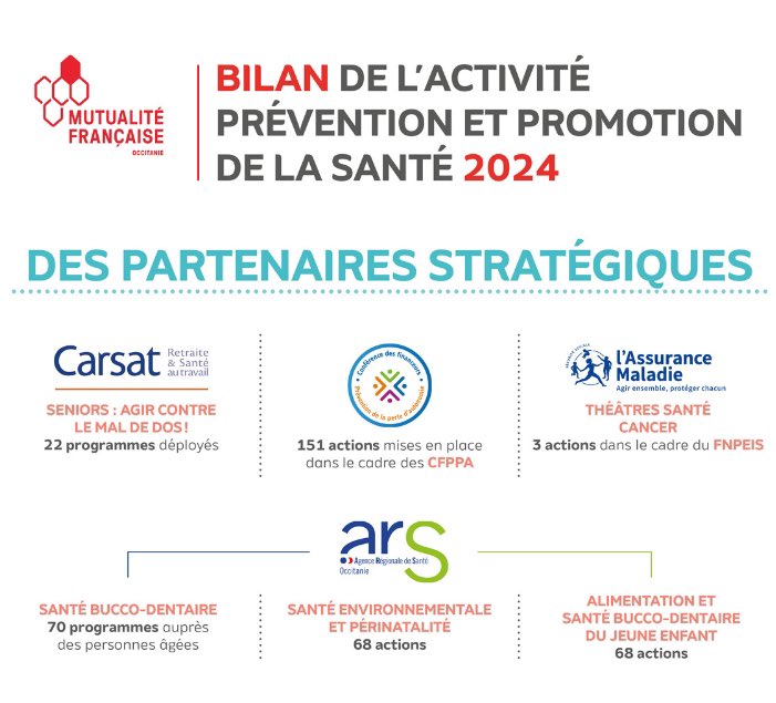 Evejaumes (@evejaumes) on Twitter photo En 2024, l’équipe PPS de <a href="/MutOccitanie/">Mutualité Française Occitanie</a> a déployé 804 actions de #Prevention #Promotion #Santé auprès de 20.000 personnes sur les 13 départements de la région <a href="/Occitanie/">Région Occitanie</a> #TeamMut 👏 à tous! <a href="/myriam_valette/">Myriam Valette</a> <a href="/moulyclo/">Claude Mouly</a> <a href="/BernardCreissen/">Bernard Creissen</a> cc <a href="/mutualite_fr/">Mutualité Française</a> En 2024, l’équipe PPS de <a href="/MutOccitanie/">Mutualité Française Occitanie</a> a déployé 804 actions de #Prevention #Promotion #Santé auprès de 20.000 personnes sur les 13 départements de la région <a href="/Occitanie/">Région Occitanie</a> #TeamMut 👏 à tous! <a href="/myriam_valette/">Myriam Valette</a> <a href="/moulyclo/">Claude Mouly</a> <a href="/BernardCreissen/">Bernard Creissen</a> cc <a href="/mutualite_fr/">Mutualité Française</a>