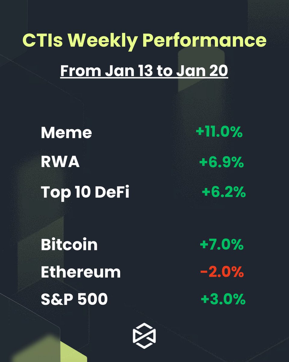 azhar_ali68301's tweet image. Trakx Weekly Highlights: Top CTIs, Market Trends &amp;amp; Insights 🌟

🚀 #Trakx Weekly Update: January 20, 2025
This week brought exciting #crypto trends and insightful market updates. From standout #CTIs (Crypto Tradable Indices) to macro #market insights, here’s a deep dive🧵👇