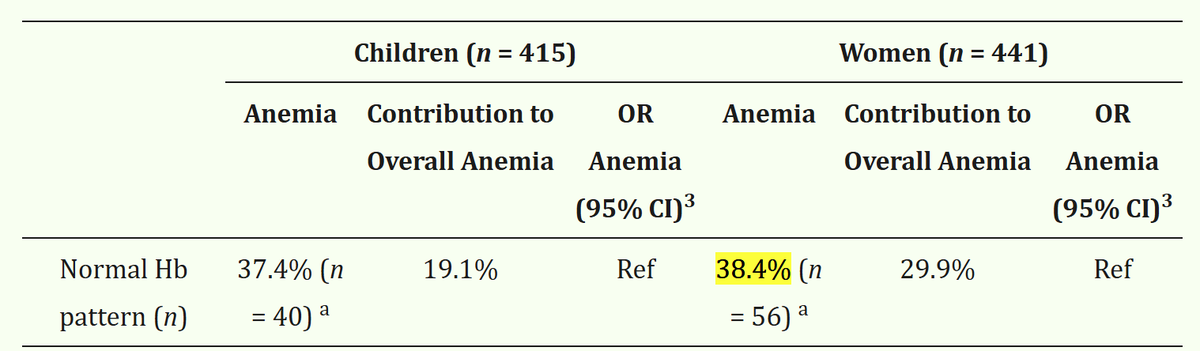 dyad_rj's tweet photo. 🧵3) We then realised there's still 30% of Cambodian women with unexplained anaemia. 

TLDR; we have no idea why millions have anaemia

https://t.co/kDZzWmQn6V https://t.co/75jmCkXDat