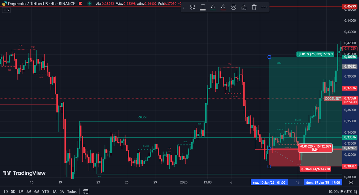 analisescripto's tweet photo. #112 #DOGEUSDT

#BUY: 0,32607
    
#ALVO6: 0,40766 ATINGIDO 💰         
         
+ 25,02% ✔️        
        
🏆 ATINGIU TODOS OS ALVOS 🏆

#Dogecoin #dogeusdt #cripto #crypto #binance📷 #blockchain #BTCUSDT https://t.co/rfF9gjbPsp