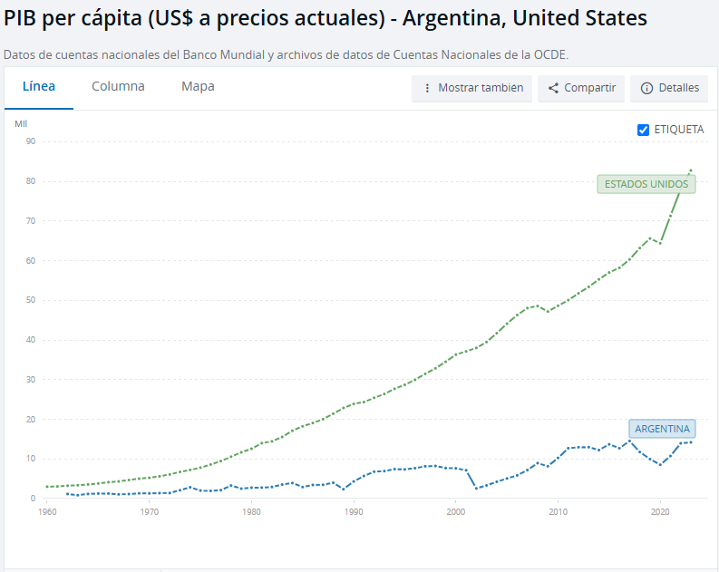 Los medios titulan que "Argentina tiene el consumo más bajo de carne vacuna de su historia". Fuerte, no?

OK. Veamos el ranking mundial.

🏆1° puesto en carne vacuna.
🥈2° puesto en carne total.

Con un PBI per cápita de US$14k (vs. US$82k de EEUU). Saquen sus conclusiones 😉