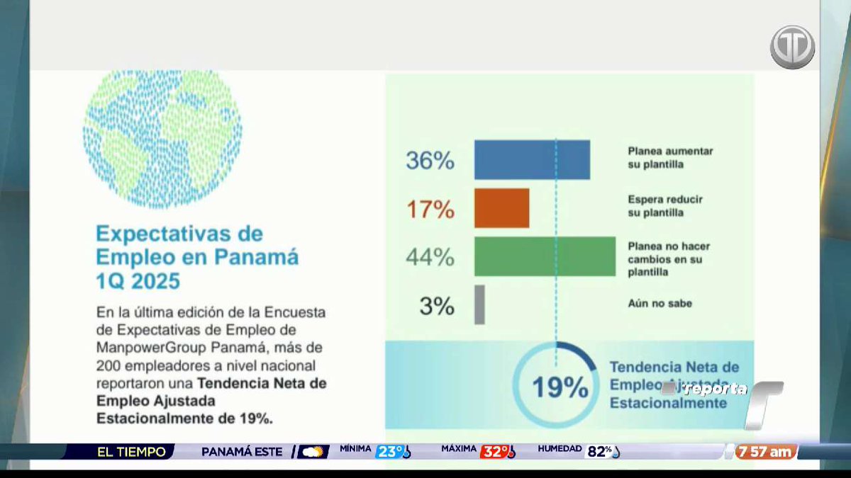 TReporta's tweet photo. “Nosotros preguntamos aproximadamente a 200 empleadores a nivel nacional cuáles son sus expectativas de contratación respecto al trimestre anterior, tenemos que un 36% de estas personas encuestadas nos dijeron que tienen intenciones de aumentar su planilla, un 17% a disminuirla, un 44% señaló que se va a mantener igual y un 3% indicó que no sabe”, Claudia Escobar, gerente general de Manpower.