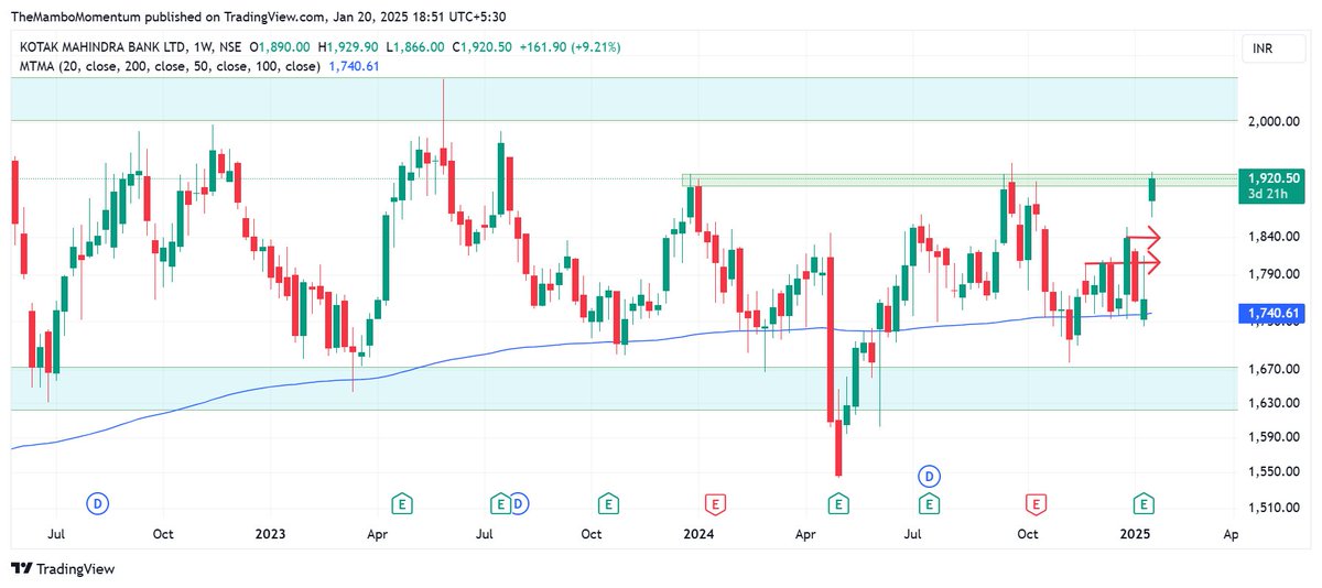 tradesmambo's tweet photo. Check out my #KOTAKBANK analysis on @TradingView: /chart/KOTAKBANK/STswdvGY-Kotak-Mahindra-Bank-exploding-after-the-results/ https://t.co/0D5z1RQ4Z4