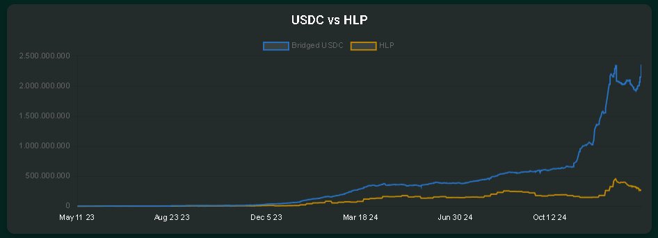 0xDecimal's tweet photo. > Bridged USDC has returned to ATH
> Record fees
> Record volume
> Assistance found accelerating in purchases
> EVM soon
> Binance + Bybit flipening
> $HYPE colateral/swap soon

And you're still looking for arguments or talking about annualized fees theory?

Hyperliquid. https://t.co/pfjL7AiTo0