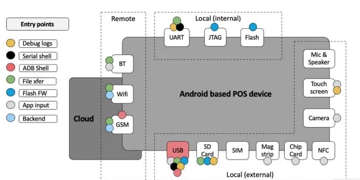 mqst_'s tweet image. 📳 Point Of Sale Device (POS) Penetration Testing – A Practical Guide. 

Guide: cybersecuritynews.com/pos-device-pen…

#infosec