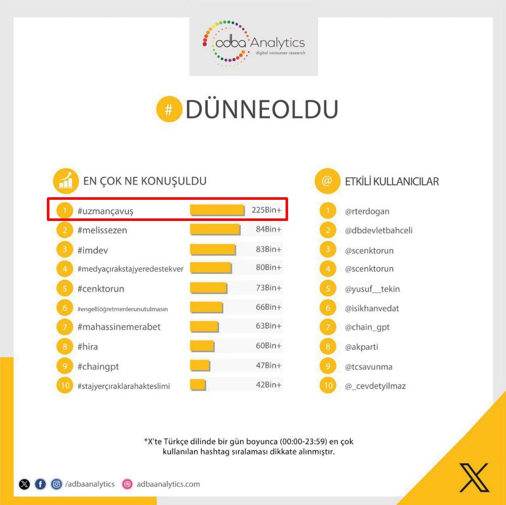 Kahraman #UzmanÇavuş lar bir kere daha sosyal medya mitingi yaparak mağduriyetlerini duyurdular.
<a href="/adbaanalytics/">Adba Analytics</a> yaptığınız analizin doğru olmadığı çok net belli.
Etkili kullanıcılarda <a href="/alitilkici38/">Ali Tilkici 🇹🇷</a> in ilk sırada olması gerekir.
Birilerinin size talimat vermesine rıza göstermeyin