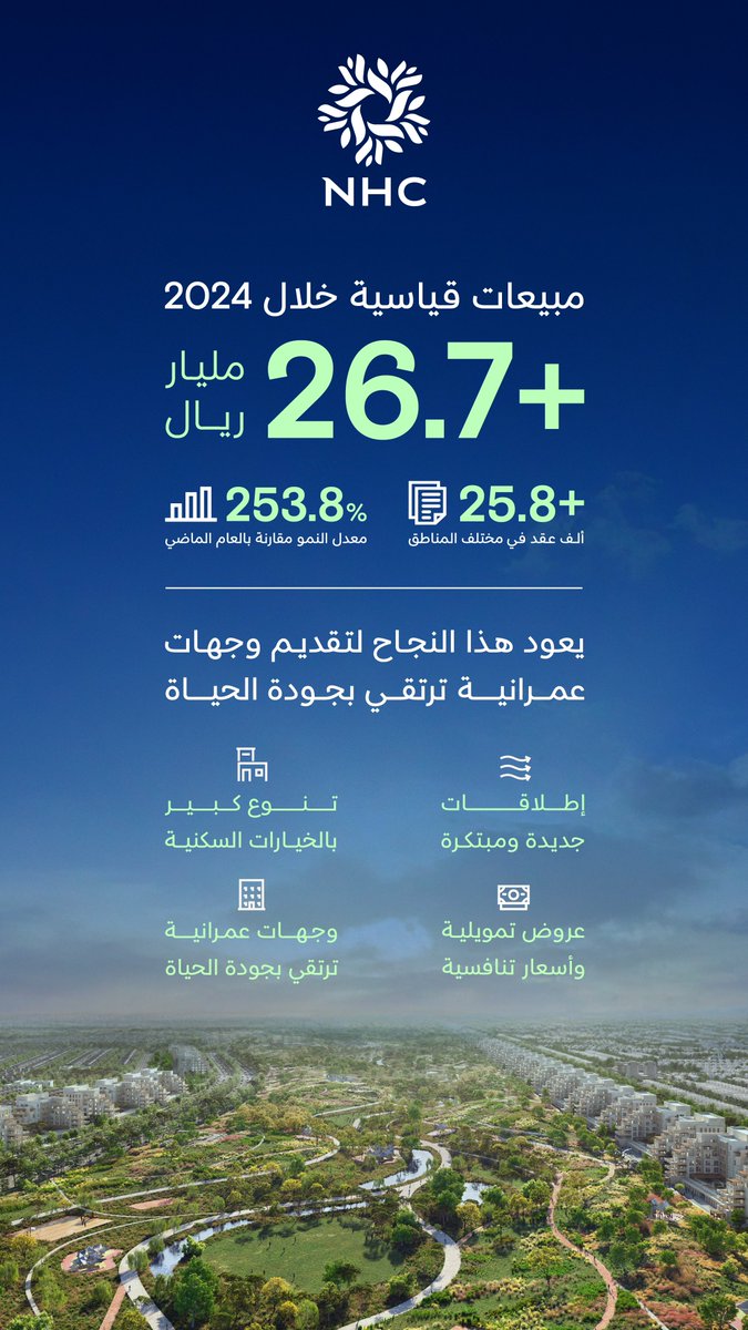حققت #NHC في عام 2024 مبيعات تجاوزت 26.7 مليار ريال، بنمو نسبته 253% مقارنة بالعام 2023، لتستمر في تقديم مشاريع عمرانية تهدف إلى تحسين مستوى المعيشة وتعزيز التنمية المستدامة في جميع مناطق المملكة