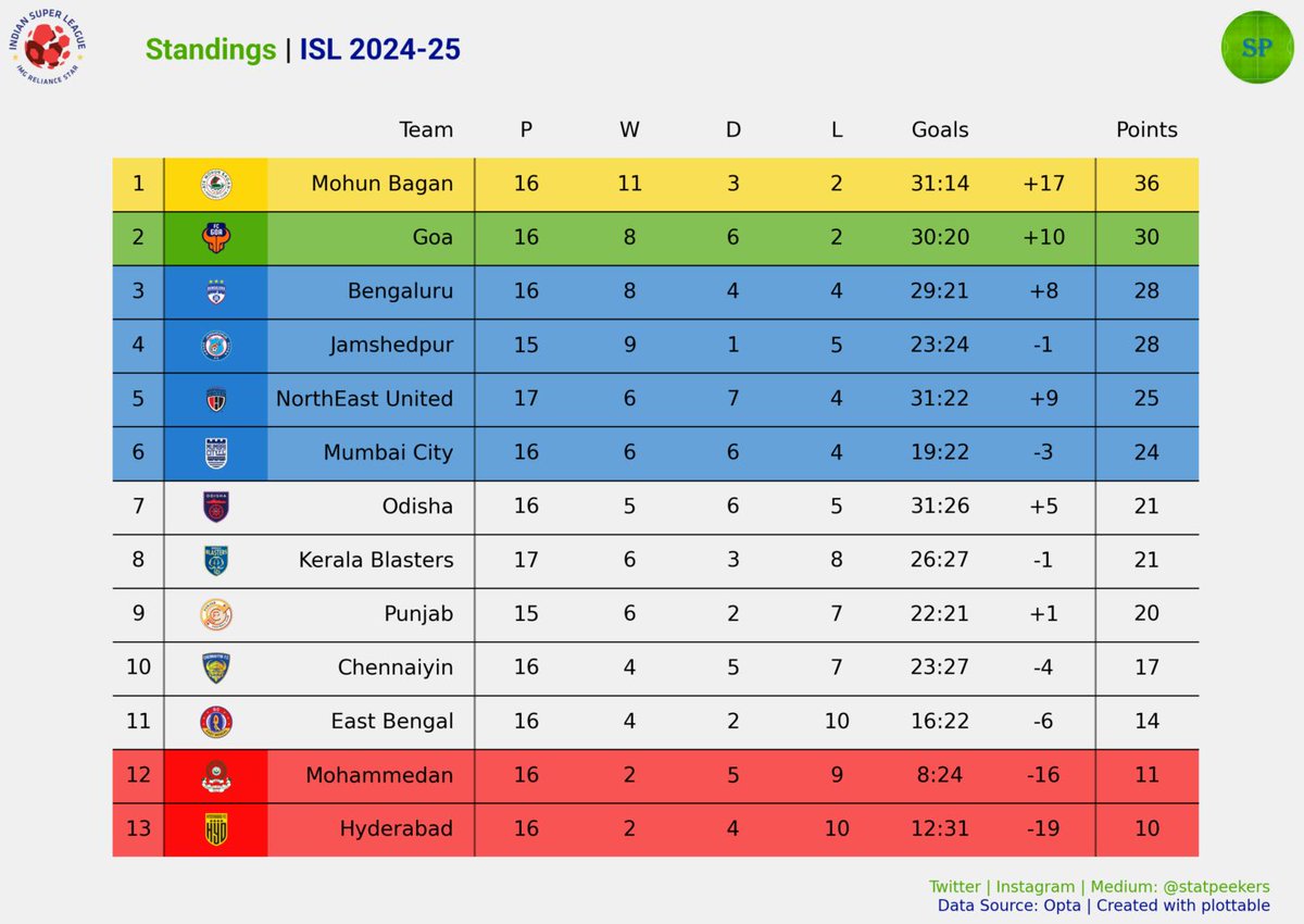 statpeekers's tweet photo. League stage predictions after Matchweek 17

(using 10,000 simulations. each, of remaining matches)

#ISL11 #ISL #IndianFootball 

🧵 https://t.co/XunVvpcvHl
