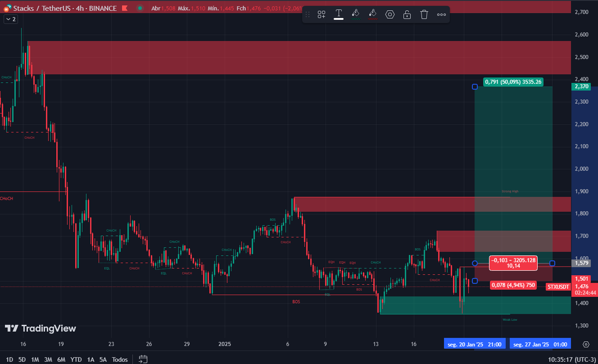 analisescripto's tweet photo. #115# #STXUSDT #4H
                                                  
#BUYSTOP: 1,579 ( Ordem Pendente )
                                                  
#STOP:  1,501 ( - 4,94% ) 
                                                       
#ALVO1: 1,619  ( + 2,53% )     
#ALVO2: 1,658  ( + 5,00% )     
#ALVO3: 1,737 ( + 10,01% )                                           
#ALVO4: 1,816 ( + 15,01% )                                           
#ALVO5: 1.975 ( + 25,08% )
#ALVO6: 2,370 ( + 50,09% )

Vem lucrar com a gente!

Link da sala: https://t.co/0ZdmCpGsbV

#cripto #criptomoedas #bitcoin #crypto #binance