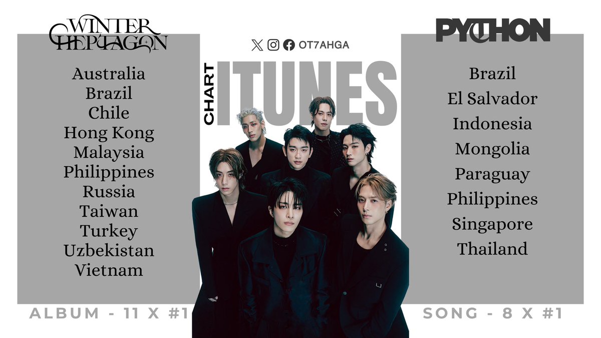 OT7Ahga's tweet photo. iTunes Update 🎧 Album & Song ❄️🐍

GOT7 - ‘WINTER HEPTAGON’ (Album)
11 x #1
#1 Australia 🇦🇺
#1 Brazil 🇧🇷
#1 Chile 🇨🇱
#1 Hong Kong 🇭🇰
#1 Malaysia 🇲🇾
#1 Philippines 🇵🇭 
#1 Russia 🇷🇺
#1 Taiwan 🇹🇼 
#1 Turkey 🇹🇷 
#1 Uzbekistan 🇺🇿 
#1 Vietnam 🇻🇳

GOT7 - ‘PYTHON’ (Song)
8 x #1
#1 Brazil 🇧🇷
#1 El Salvador 🇸🇻
#1 Indonesia 🇮🇩
#1 Mongolia 🇲🇳
#1 Paraguay 🇵🇾
#1 Philippines 🇵🇭
#1 Singapore 🇸🇬
#1 Thailand 🇹🇭
 
GOT7 WINTER HEPTAGON EP
#GOT7_PYTHON_OUTNOW @GOT7Official #GOT7 #WINTER_HEPTAGON #GOT7_PYTHON #PYTHON 🍓