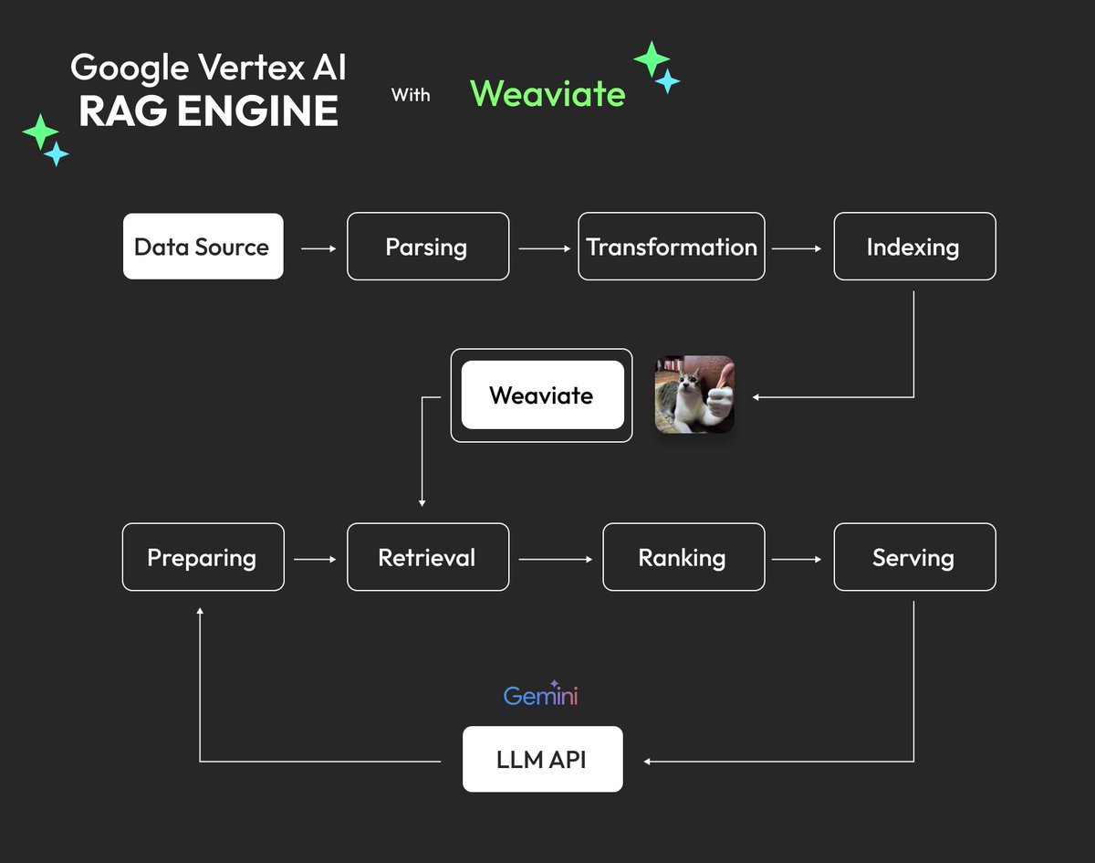 aestheticedwar1's tweet image. Show me a better duo than @GoogleAI ❤️ @weaviate_io !
Did you know that Google's Vertex AI RAG Engine works seamlessly with Weaviate?
It handles everything from data ingestion to generation, making your life WAY easier. Here's what makes it so nice:
- Vector & hybrid search…