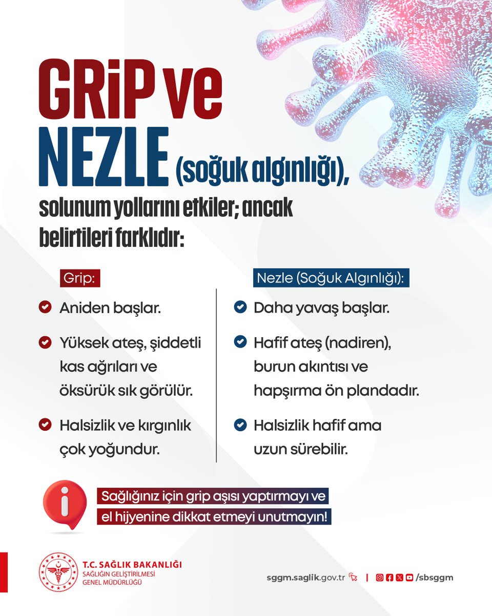 Grip, nezleye göre daha ağır seyreden bir hastalıktır. 

Sağlığımız için hijyen kurallarına uyalım ve grip aşımızı yaptıralım.

#KendiniKoru #SevdikleriniKoru #SağlıklaKal
