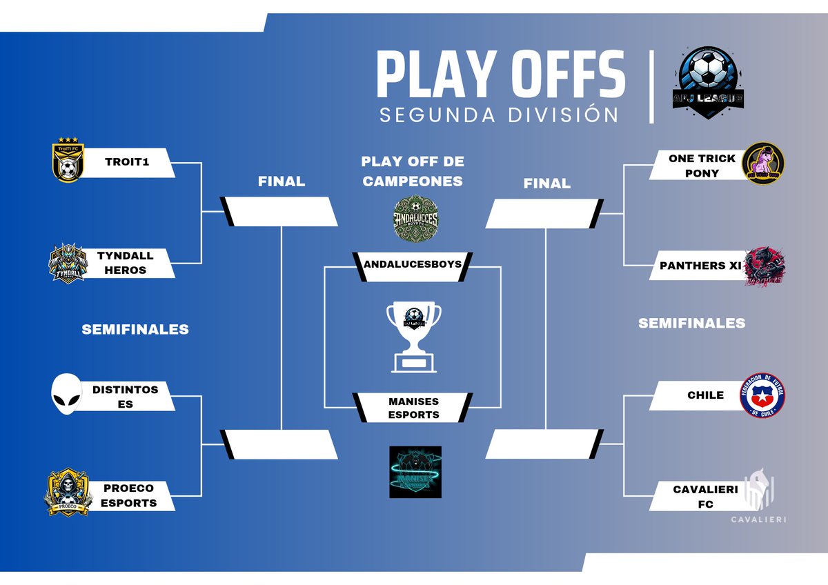 AFJ League ๐ฎ (@afjleague) on Twitter photo Comienzan los ๐๐ฅ๐๐ฒ๐จ๐๐๐ฌ en Segunda Divisiรณn ๐ฅ
ยฟQue dos equipos ascenderรกn a Primera Divisiรณn de <a href="/AFJLeague/">AFJ League ๐ฎ</a>?
<a href="/TroiT1FC/">TroiT1A LGF</a> ๐ <a href="/tyndallherosfc/">Tyndall Heros</a>
<a href="/losdistintoses/">Los Distintos eSports</a> ๐ <a href="/ProecoeSports/">๐กProeco eSportsโซ๏ธ</a>
<a href="/One_TrickPonyFC/">One Trick Pony FC</a> ๐ <a href="/PanthersXIteam/">PanthersXI Team</a>
Chile ๐ <a href="/CavalieriFCCPro/">Cavalieri FC</a>
#๐๐จ๐ฆ๐จ๐ฌ๐๐
๐ Comienzan los ๐๐ฅ๐๐ฒ๐จ๐๐๐ฌ en Segunda Divisiรณn ๐ฅ
ยฟQue dos equipos ascenderรกn a Primera Divisiรณn de <a href="/AFJLeague/">AFJ League ๐ฎ</a>?
<a href="/TroiT1FC/">TroiT1A LGF</a> ๐ <a href="/tyndallherosfc/">Tyndall Heros</a>
<a href="/losdistintoses/">Los Distintos eSports</a> ๐ <a href="/ProecoeSports/">๐กProeco eSportsโซ๏ธ</a>
<a href="/One_TrickPonyFC/">One Trick Pony FC</a> ๐ <a href="/PanthersXIteam/">PanthersXI Team</a>
Chile ๐ <a href="/CavalieriFCCPro/">Cavalieri FC</a>
#๐๐จ๐ฆ๐จ๐ฌ๐๐
๐