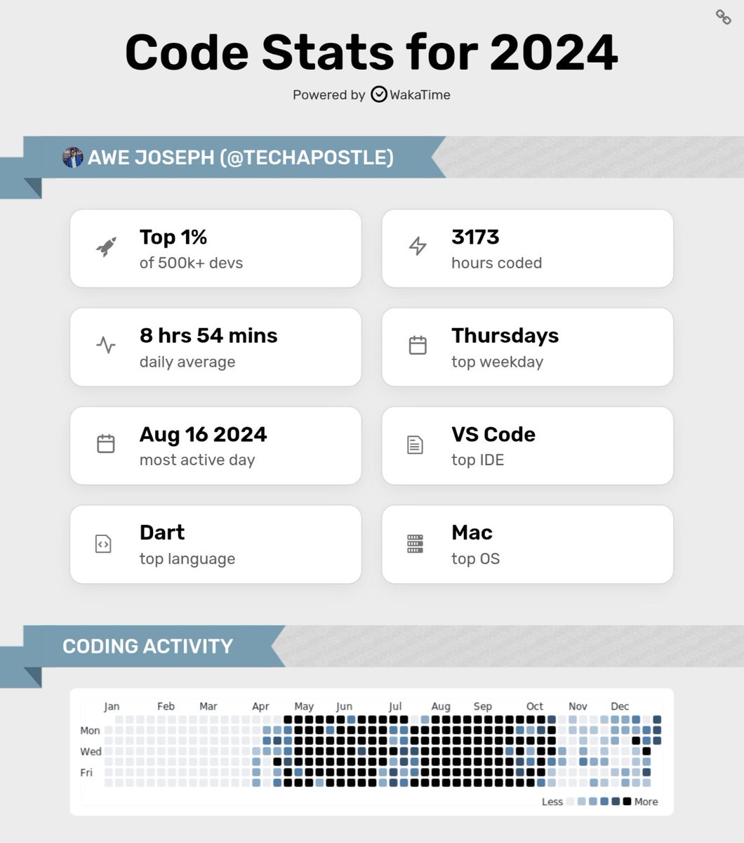 tech_apostle1's tweet photo. 2024 in Code 🚀
I joined @WakaTime in April after seeing a friend hit top 2 on the WakaTime developer leaderboard.
I started late, but I still made it to the top and exceeded my own expectations! ✨
📊 Full stats: https://t.co/HH8k6dZuOu
#CodeStats #WakaTime2024 #DevJourney https://t.co/3JHUyZ6zR7