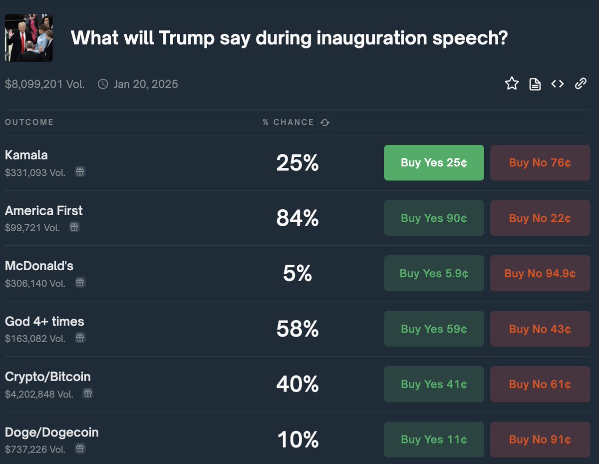 Polymarket's tweet photo. Trump's inauguration is live now.

Here's the odds on what he'll say:

Kamala • 25% chance
America First • 84%
Crypto • 40%
January 6 • 18%
AI • 52%
TikTok • 24%
Immigration • 80%
Trans • 23%
Drill Baby Drill • 15%
Carnage • 13%
Middle Class • 63%
Elon Musk • 34%
Biden • 90%
Ceasefire • 49%
Hell • 24%
Rigged • 17%
McDonald's • 5%