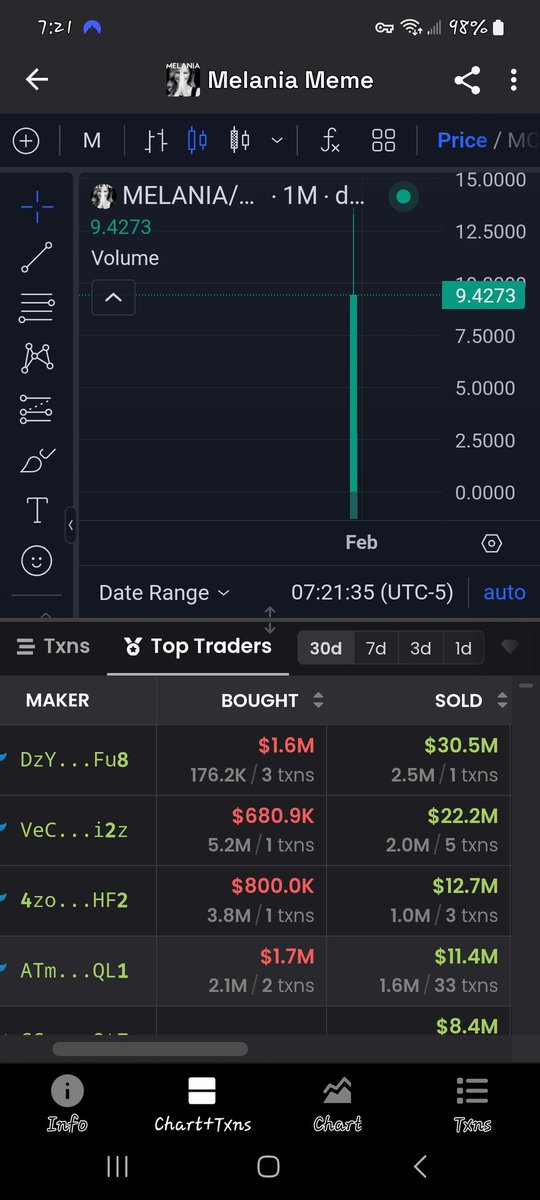 jerrell86019's tweet photo. 💯 @HundredCoin has been out since 2023
Devs haven't sold and still working.
Art team is still working , have a website with 15 pages worth of💯  memes 
HODLers 💎🙌 are still HODLing
💯 has UTILITY since day 1 protecting bags from scammers hackers and the irs
No Bots in the charts so no sniping or pump and dumps your investment will show
FREE AIRDROPS with every milestone the next one is 100million so that's FREE MONEY for the investor.
UNDER 6 MILLION MK!!

BUT NOBODY IS TALKING ABOUT 💯 BUT $MELANIA has no utility trustless devs BOTS faking volume just rugged. INVEST INTO UTILITY NOT HYPE!!
#KEEPIT💯