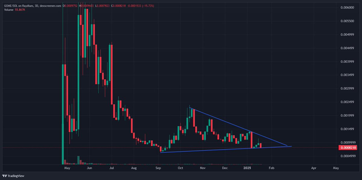 Lord_Gasca's tweet photo. I'm sure they will add $GOME

🚀 $GOME is bringing together the world of meme coins in one epic game on $SOL! 🎮 From $DOGE to $PEPE, including $SHIBA, $BONK, $FLOKI, and many more, all communities are ready to have fun together! It’s the era of united meme coins: stronger, wilder, more united than ever! 💥