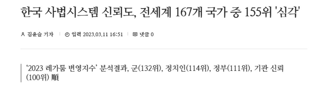 사법시스템 신뢰도,
전세계 167개 국가중 155위

나 저거 보고 깜놀 했잖아

대법관들이 모여서 국민들에게만 법치주의를 강변할 때가 아니라
사법부가 스스로의 문제점을 파악하고 신뢰를 회복할 방안을 강구하는게 우선인 것같다