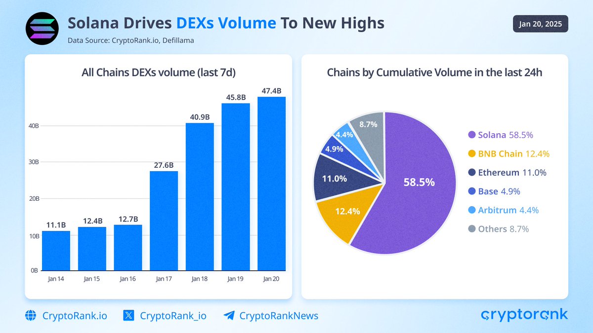 Trump and Melania Coins Send DEXs Volumes Skyrocketing The launch of $TRUMP  and $MELANIA has ignited a trading frenzy, driving DEX volumes to record  highs. Yesterday, the total volume reached $45.7B, and