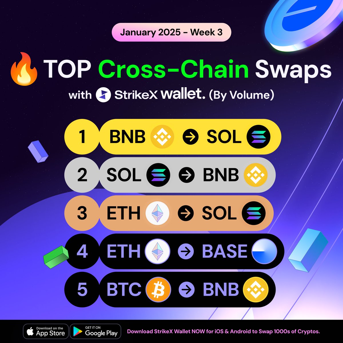 StrikeX makes cross-chain swaps simple. Here’s your most popular swaps last week!

Try it now 📲 link-to.app/strikexwallet