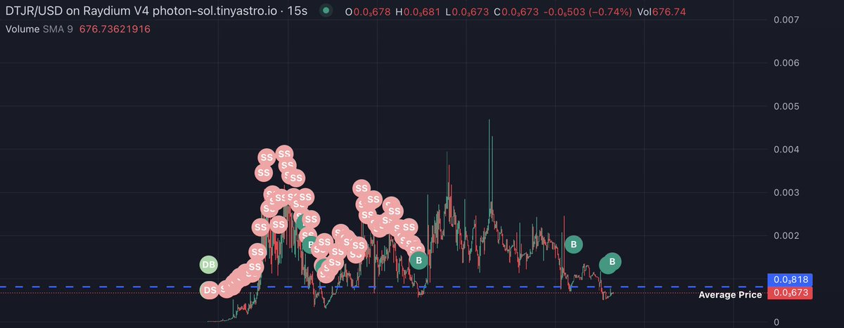 I just HAVE to talk about $DTJR here at the lows, I've kept accumulating this at the lows since the narrative is an absolute no brainer imo...

<a href="/DonaldJTrumpJr/">Donald Trump Jr.</a> changed his bio to "Meme Wars General"

There was a 7% wallet holding it hostage which is fully out now, Snipers out as
