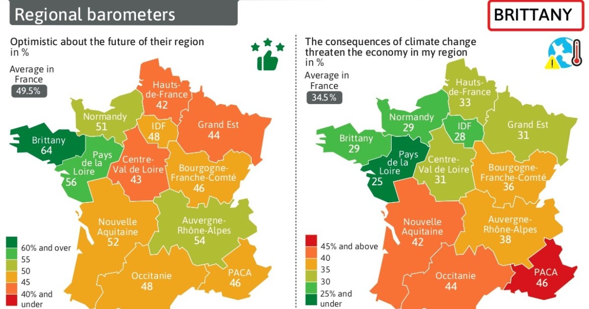 People across France were recently asked their opinions on a number of issues. Residents in Brittany ranked the region particularly well, and were the most optimistic about their region's future. tinyurl.com/Bretbarometer
