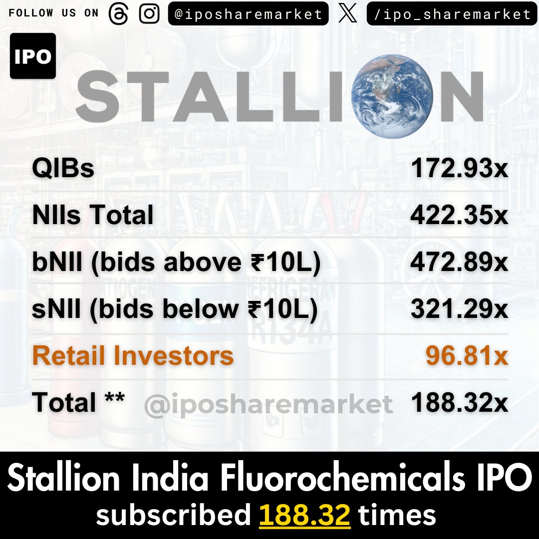 ipo_buzz's tweet photo. 📊 Stallion India IPO Subscription Status - Final Day 🔥 (As of January 20, 2025)
🌟 Overall Subscription: 188.32x 
💼 QIB: 172.93x 
👨‍💼 NII: 422.35x 
🛒 Retail: 96.81x

Follow @ipo_sharemarket for live ipo alerts!

#IPO #StockMarket #StallionIndiaIPO #ipoupdate #sharemarketindia https://t.co/Q3pafT6N6j