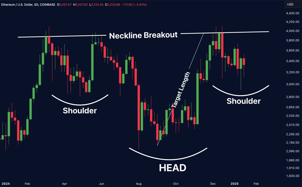 ETH forms an inverse head and shoulders as Trump buys aggressively. Ethereum  is setting up for a legendary move.