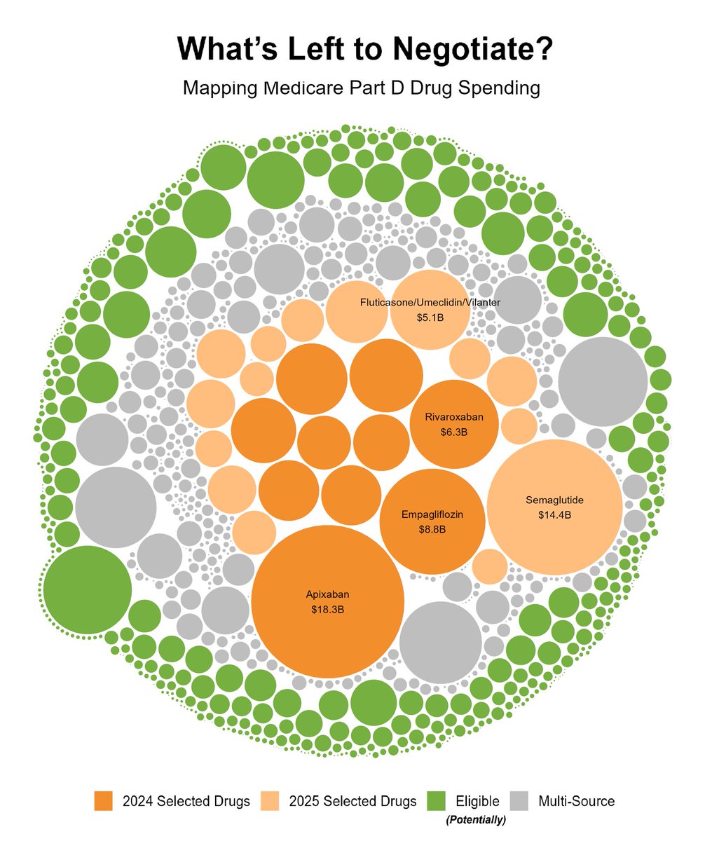 pparps's tweet photo. Med Part D: Are we hitting the negotiation ceiling?

2024 &amp; 2025 selected drugs account for the bulk of Medicare’s negotiable spending. But what’s left?

Much of the remaining $$ lies in:
1️⃣ Excluded drugs (multi-source)
2️⃣ Lower-spend “eligible” drugs

$LLY $PFE $AMGN $MRK $JNJ https://t.co/vI0DlZrRGu
