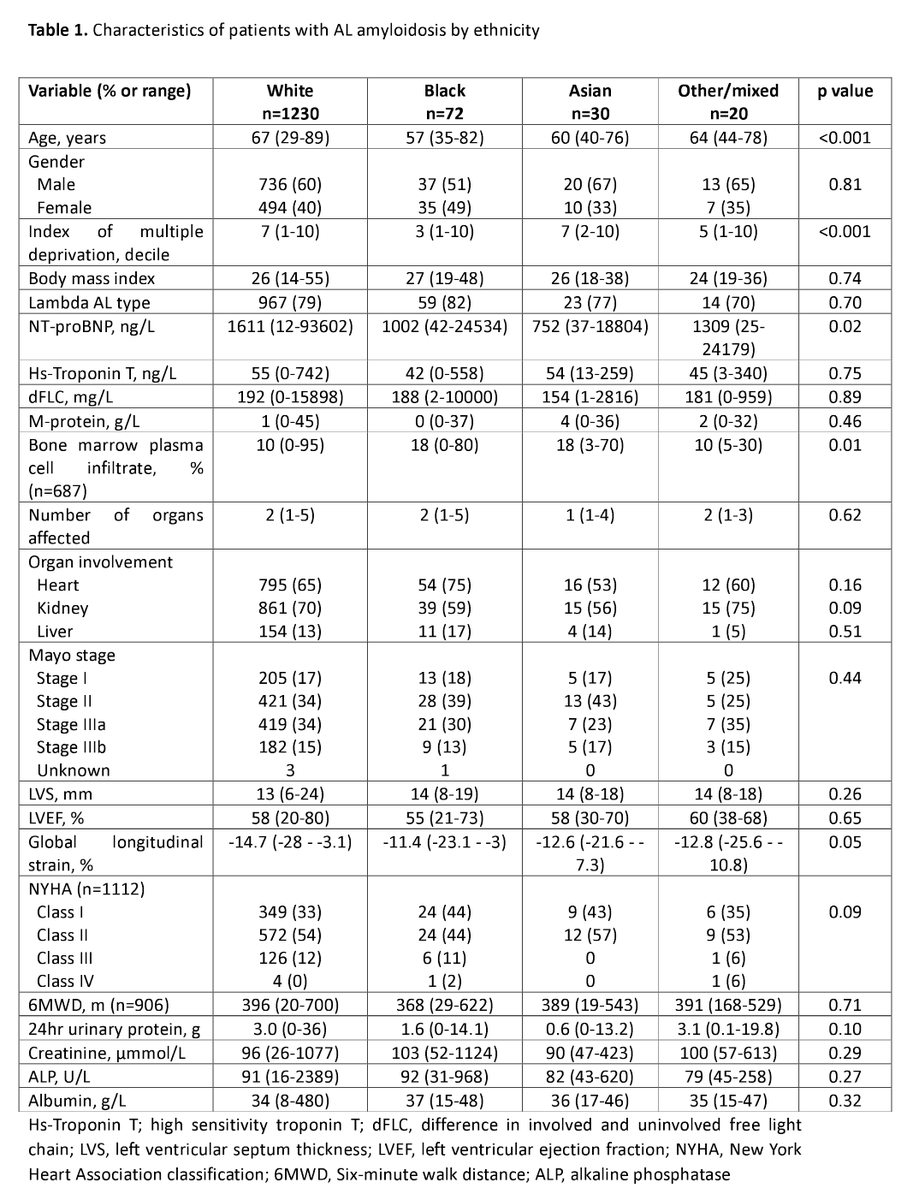 Myeloma_Doc's tweet photo. #Myeloma Paper of the Day: Ethnicity in systemic AL #amyloidosis may impact risk stratification, w/ ethnic minority pts presenting at a younger age, a lower NT-proBNP and worse global longitudinal strain despite a similar LV wall thickness: https://t.co/xeo7EeJbzR. #mmsm #alsm https://t.co/3RKM4QtUQr