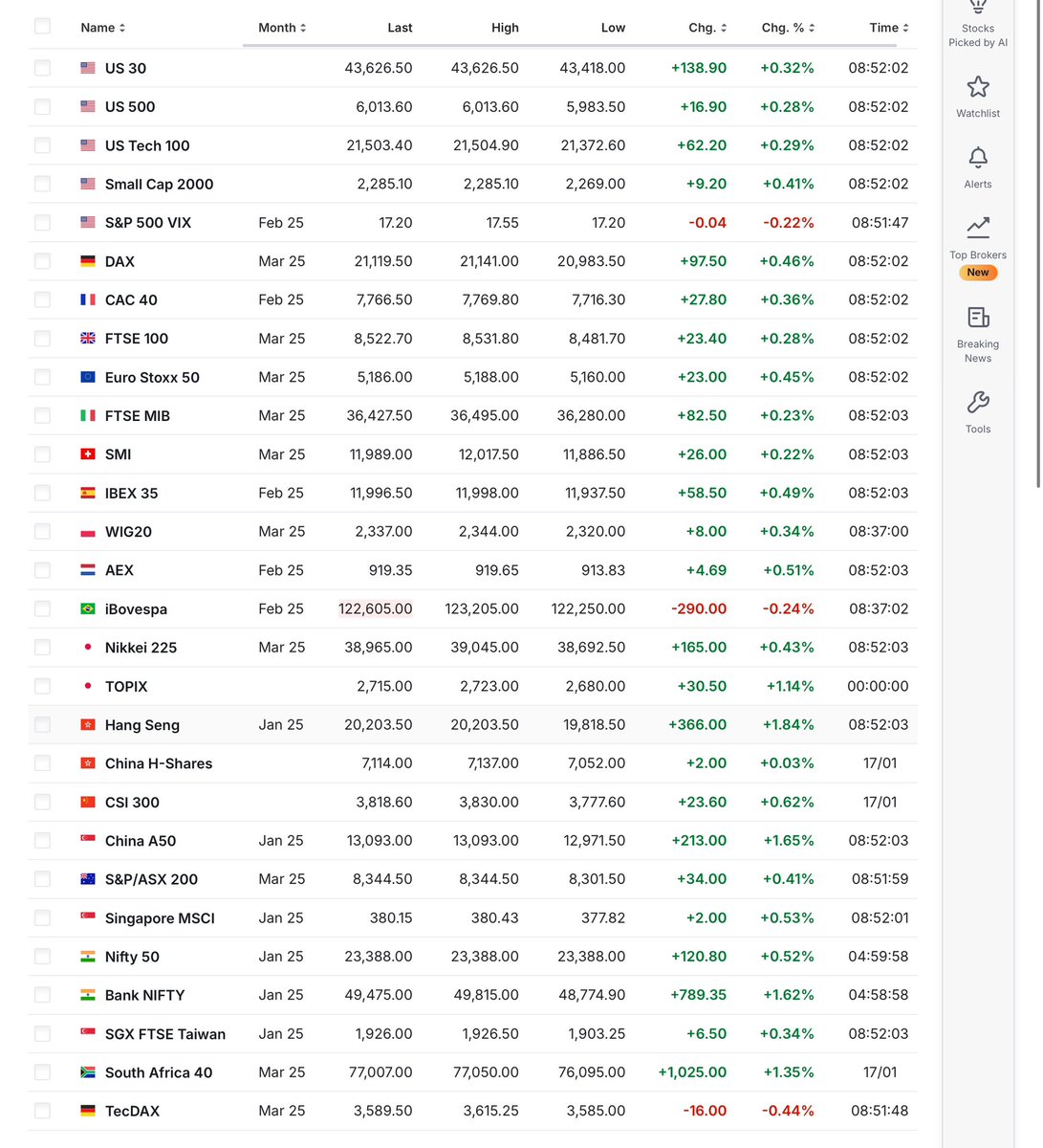 Banana3Stocks's tweet photo. $SPY $QQQ

Woah 😳 

Talk about a global rally 🌍 👀 

I wonder what everyone is so excited about? https://t.co/Am23sbGXfG