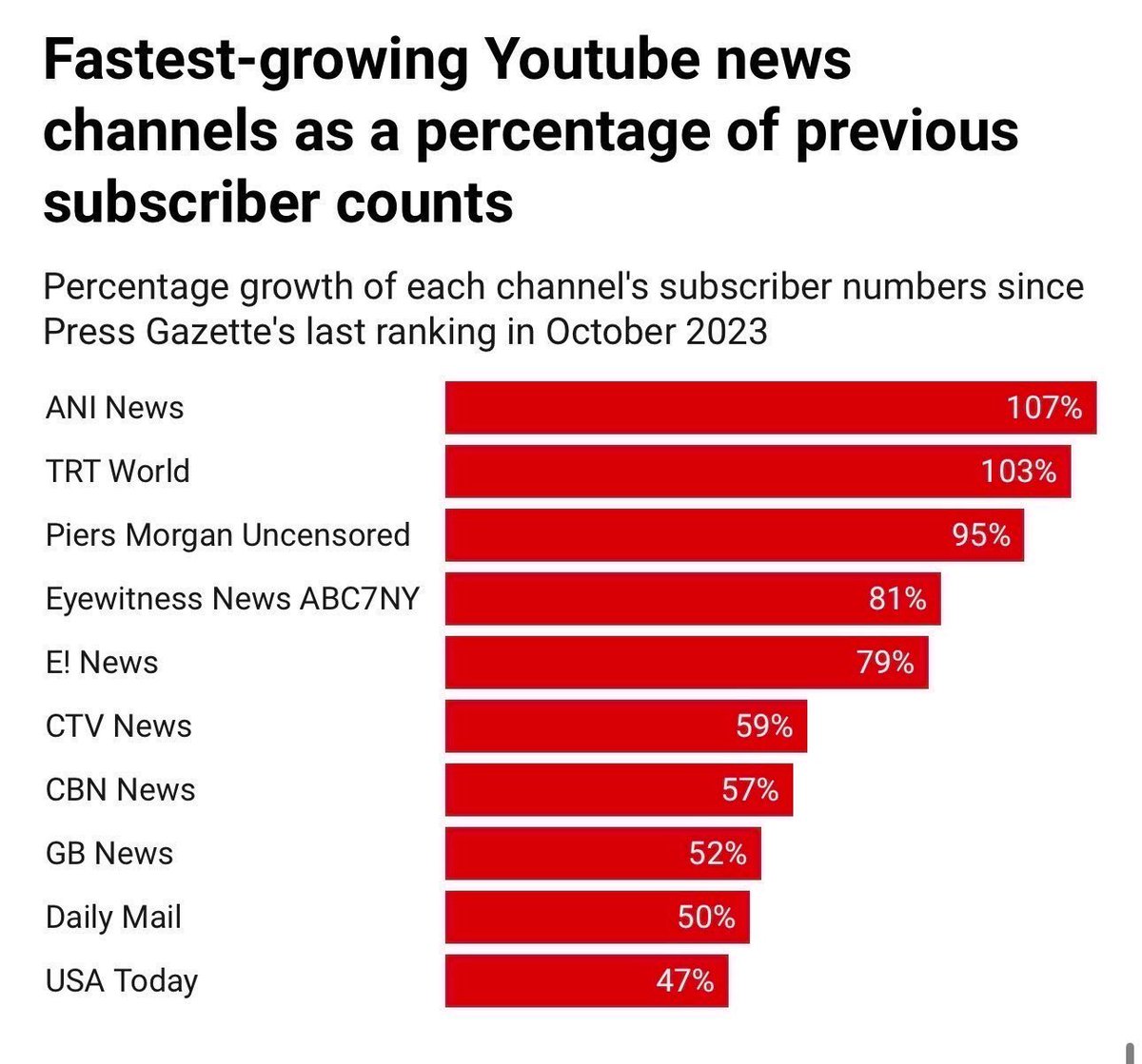 fahrettinaltun's tweet photo. YouTube platformunda Ekim 2023 - Ocak 2025 arasında kaydedilen verilere göre,

En çok izlenen YouTube haber kanalı

Üye sayısı en fazla artış gösteren YouTube haber kanalı

Üye sayısı en hızlı büyüyen ikinci YouTube haber kanalı olan, dünyaya açılan penceremiz TRT World’ü tebrik ediyorum. 

Dünyadaki rakiplerine göre henüz yeni kurulmuş sayılmasına rağmen yeni nesil küresel dijital yayıncılığa da örnek teşkil eden bir kuruluş haline gelen TRT World’ün başarılarının devamını diliyor, tüm çalışanlarını tebrik ediyorum.