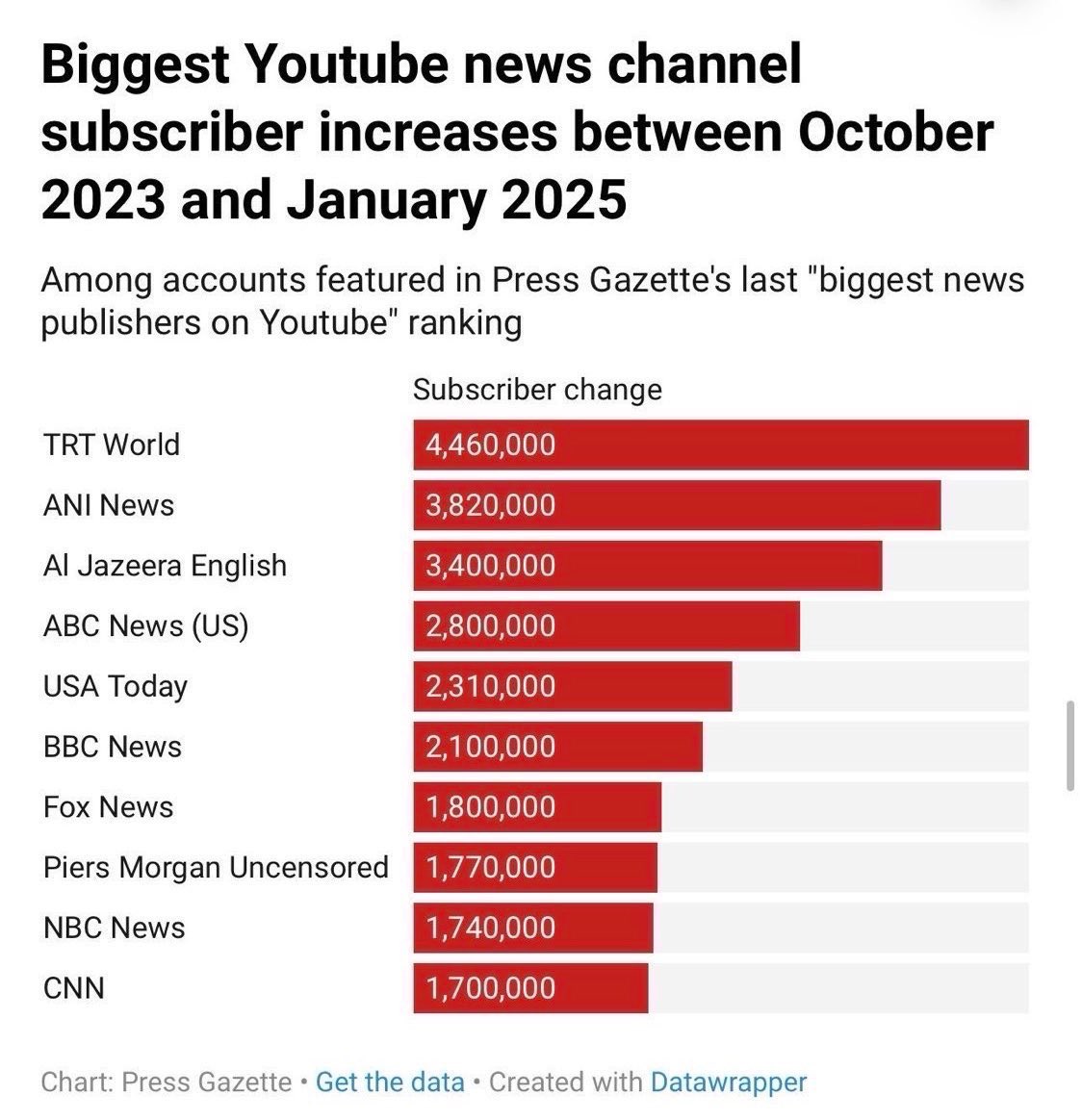 fahrettinaltun's tweet photo. YouTube platformunda Ekim 2023 - Ocak 2025 arasında kaydedilen verilere göre,

En çok izlenen YouTube haber kanalı

Üye sayısı en fazla artış gösteren YouTube haber kanalı

Üye sayısı en hızlı büyüyen ikinci YouTube haber kanalı olan, dünyaya açılan penceremiz TRT World’ü tebrik ediyorum. 

Dünyadaki rakiplerine göre henüz yeni kurulmuş sayılmasına rağmen yeni nesil küresel dijital yayıncılığa da örnek teşkil eden bir kuruluş haline gelen TRT World’ün başarılarının devamını diliyor, tüm çalışanlarını tebrik ediyorum.