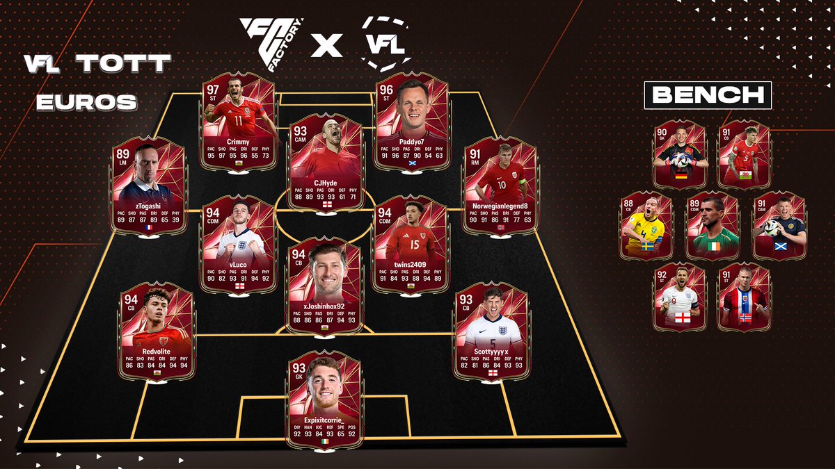 **OFFICIAL** - The VFL EURO 2025 Team of the Tournament ⭐️

🗞️ Read More - the-vfl.com/threads/vfl-to…

🔖 A historic final (with north of 300 live viewers at one point) which saw Wales claim their first piece of silver since the 2016-17 season!

🫂 Thank you to all captains,