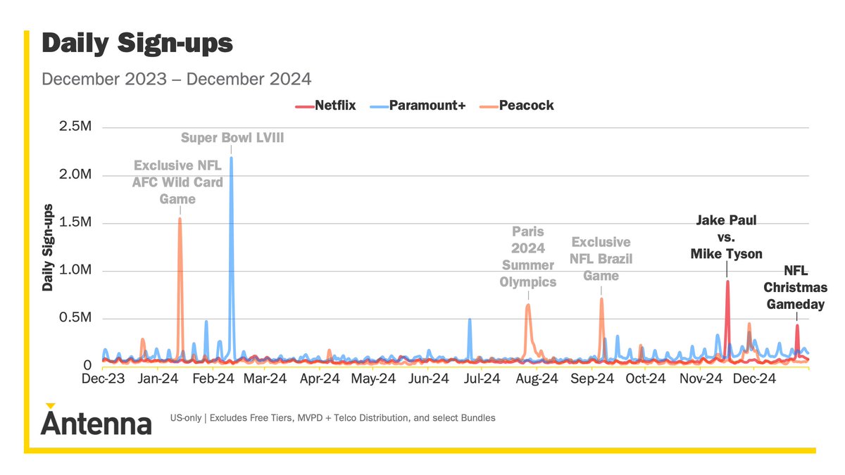 AntennaData's tweet photo. Antenna observed 656k signups to Netflix in the 3-day window (Dec 24-26) for NFL Christmas Gameday. While not as big as the Paul/Tyson fight, it's a notable spike. Netflix has consistently been w/in 50-70k signups per day for the entire 1.5 years since the password crackdown. https://t.co/KZ5xYL0uQx