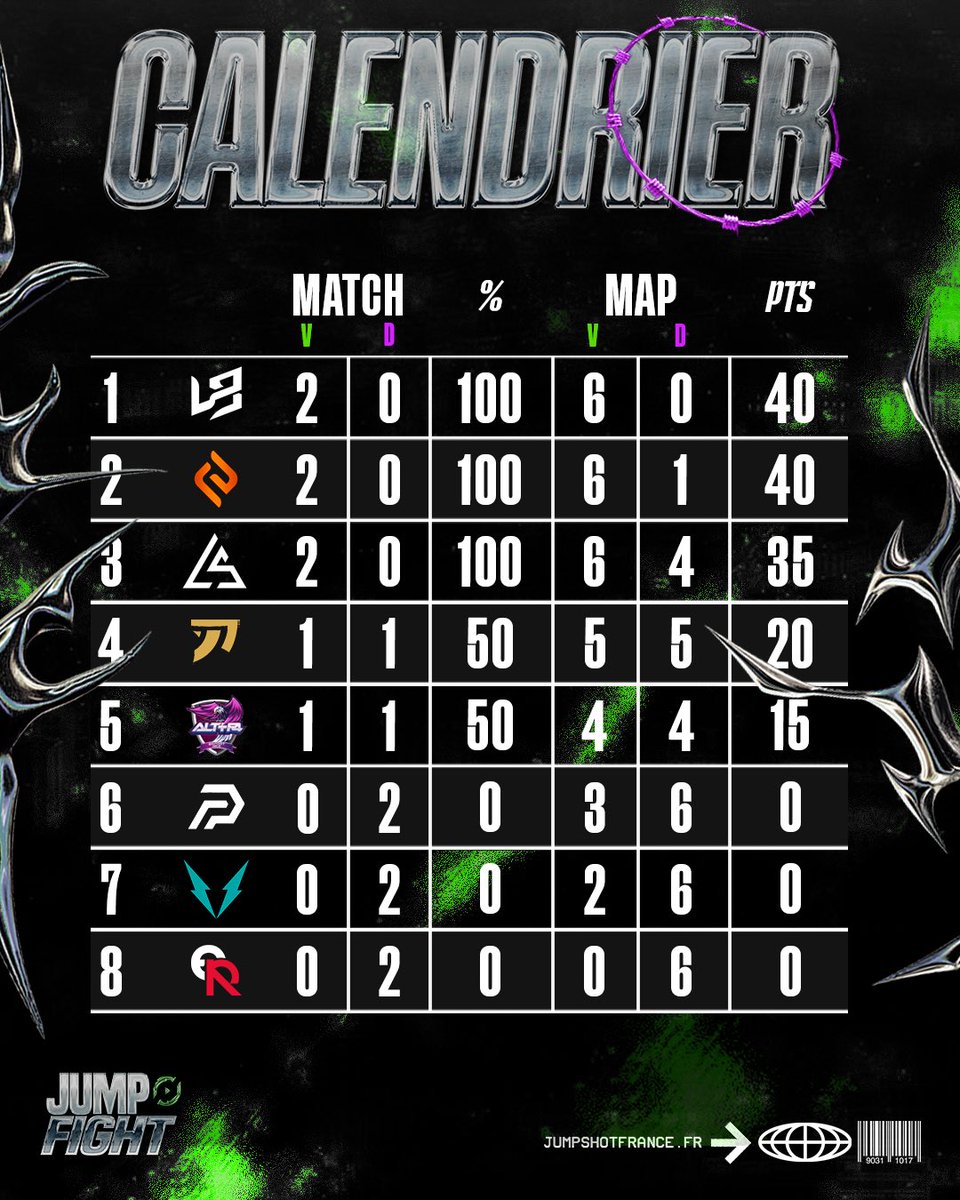 JumpShotFrance's tweet photo. 📊 Classement | 2ème journée JumpFight 🏟️

Voici le classement à l'issue de la deuxième journée de la JumpFight.

Pas de match cette semaine, mais on se retrouve lundi 27 janvier pour la troisième journée.

#JumpFight2025 https://t.co/Tj8ni5Otqn