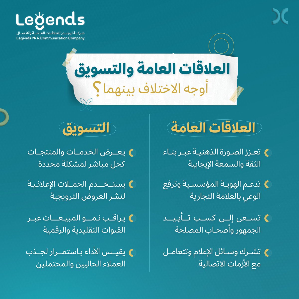 التسويق يبيع المنتج، والعلاقات العامة تبني الثقة. 
معًا، يشكلان مزيجًا استراتيجيًا يعزّز النجاح ويحقق تأثيرًا مستدامًا. 

#علاقات_عامة #تسويق